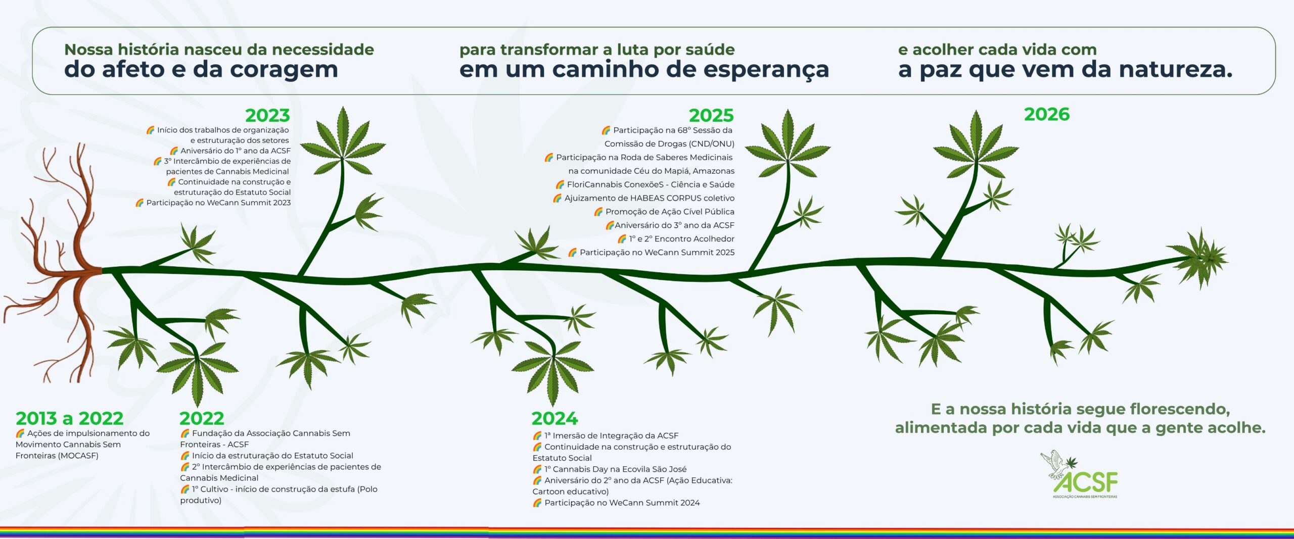 Nossa história — ACSF 2013–2026, 4° Aniversário